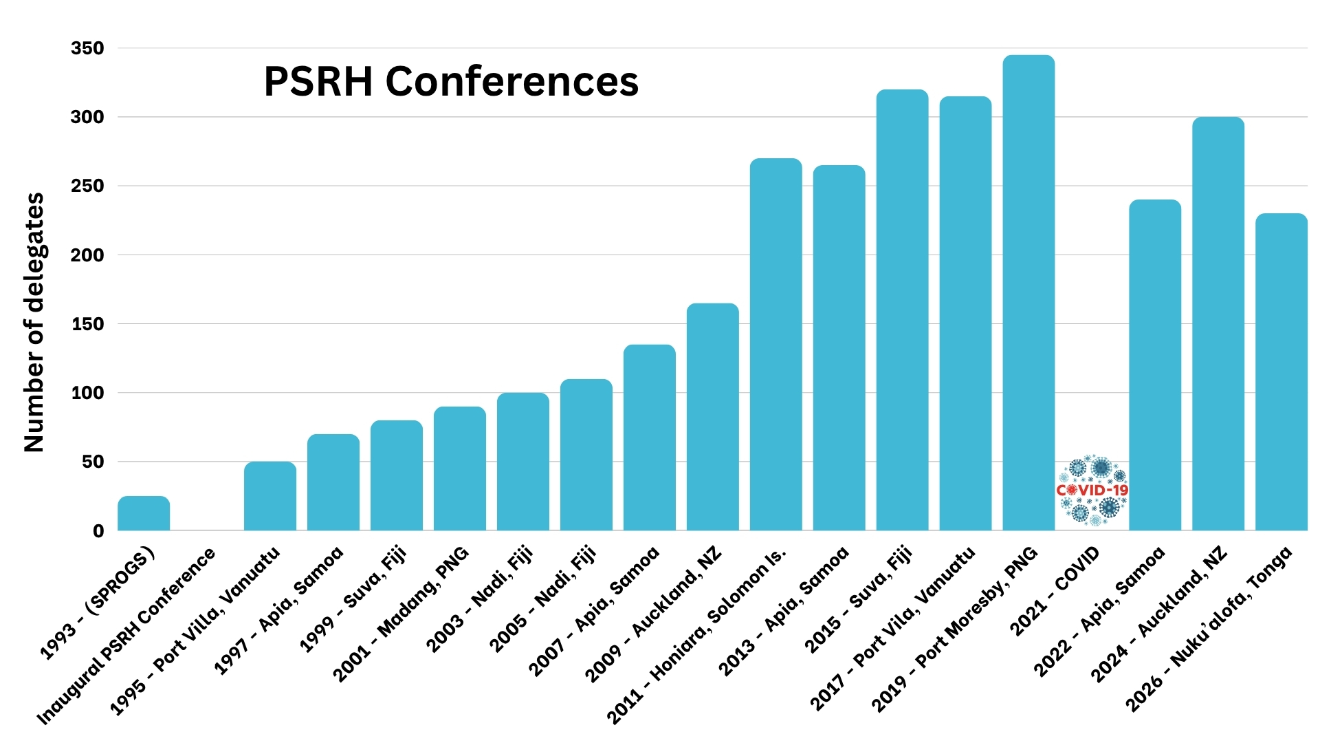 PSRH Conferences